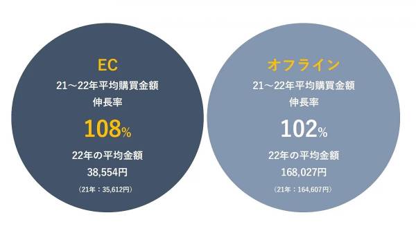 博報堂が「EC生活者調査2023」を実施、消費者のEC利用率や満足度の高いサービスとは？【HAKUHODO EC＋×博報堂買物研究所】