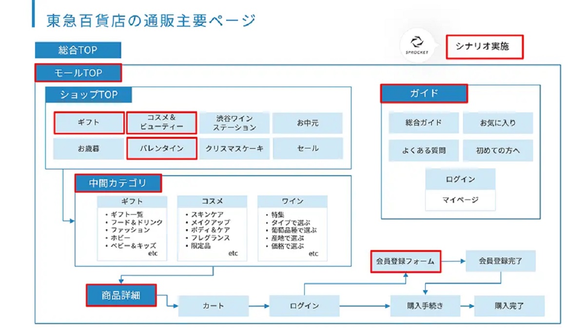 実施された送客施策の概要