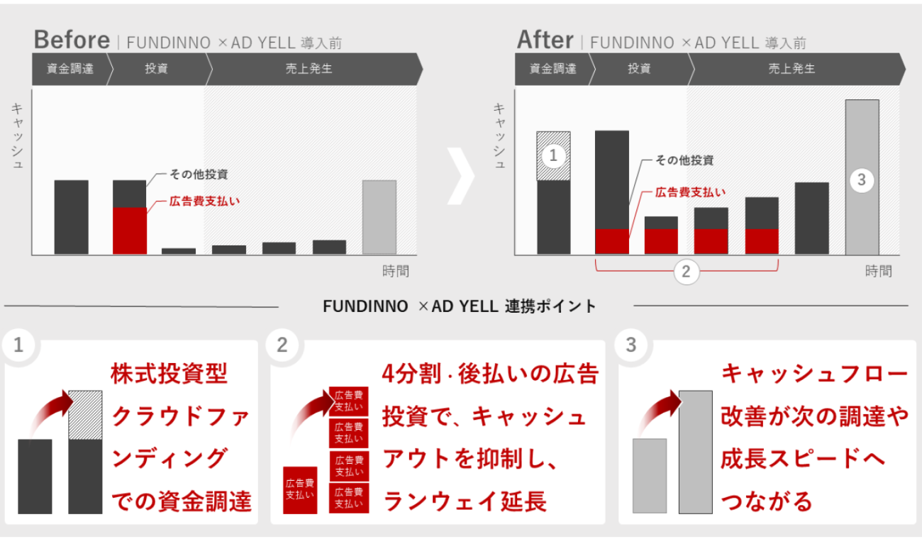 資金調達に悩むEC事業者を支援