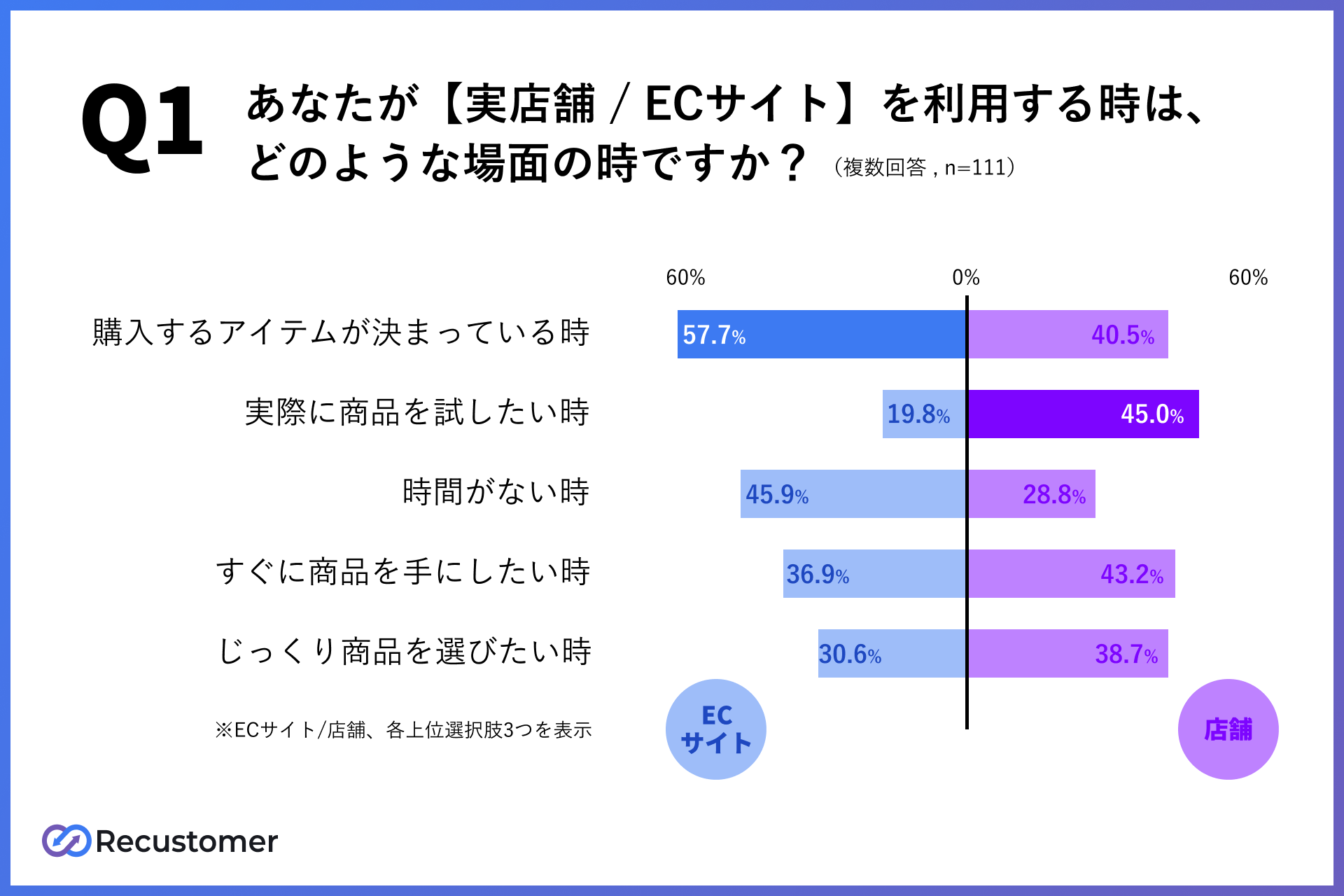 ECサイトと実店舗の使い分けについて