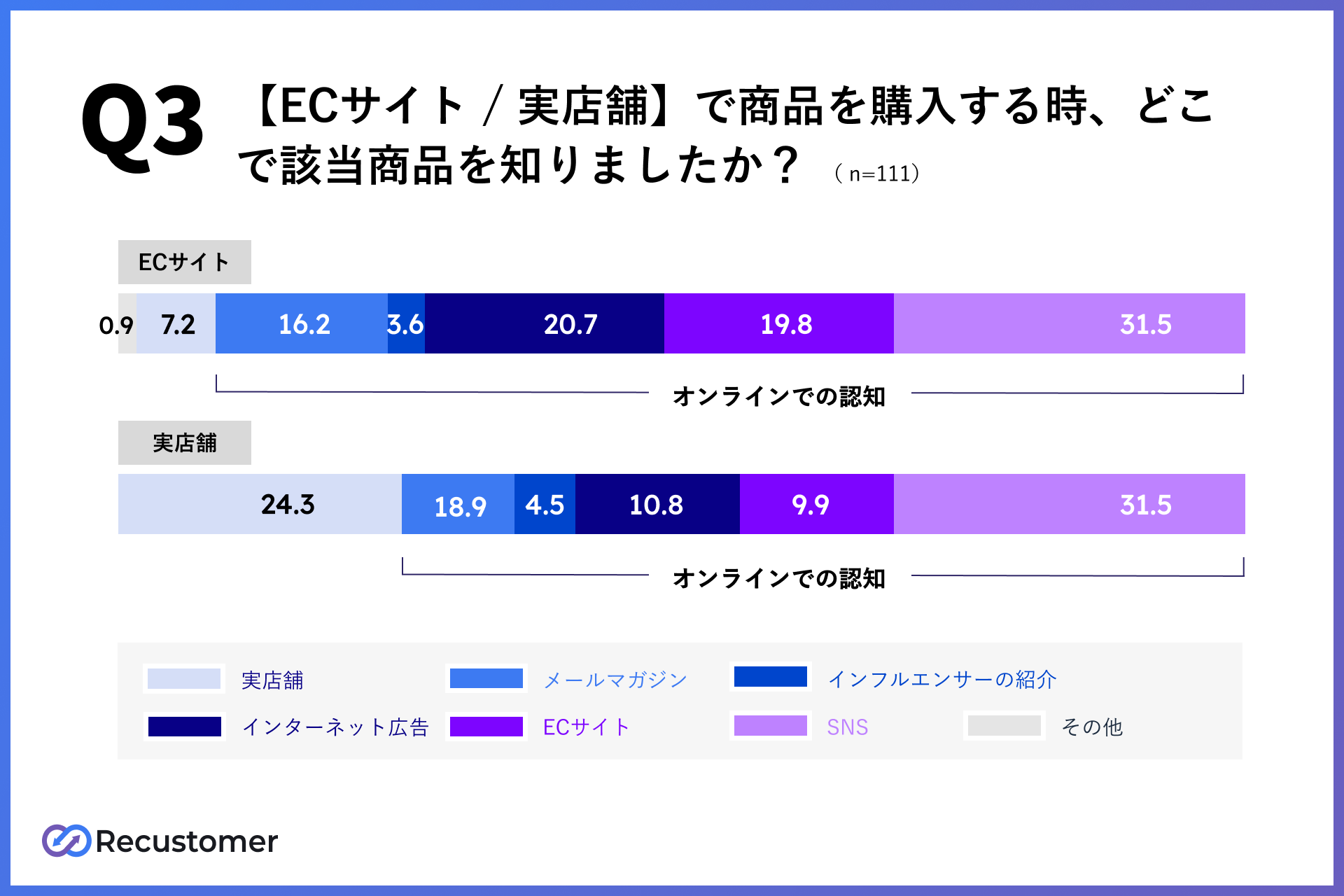 オンラインで商品を認知し、実店舗で購入する