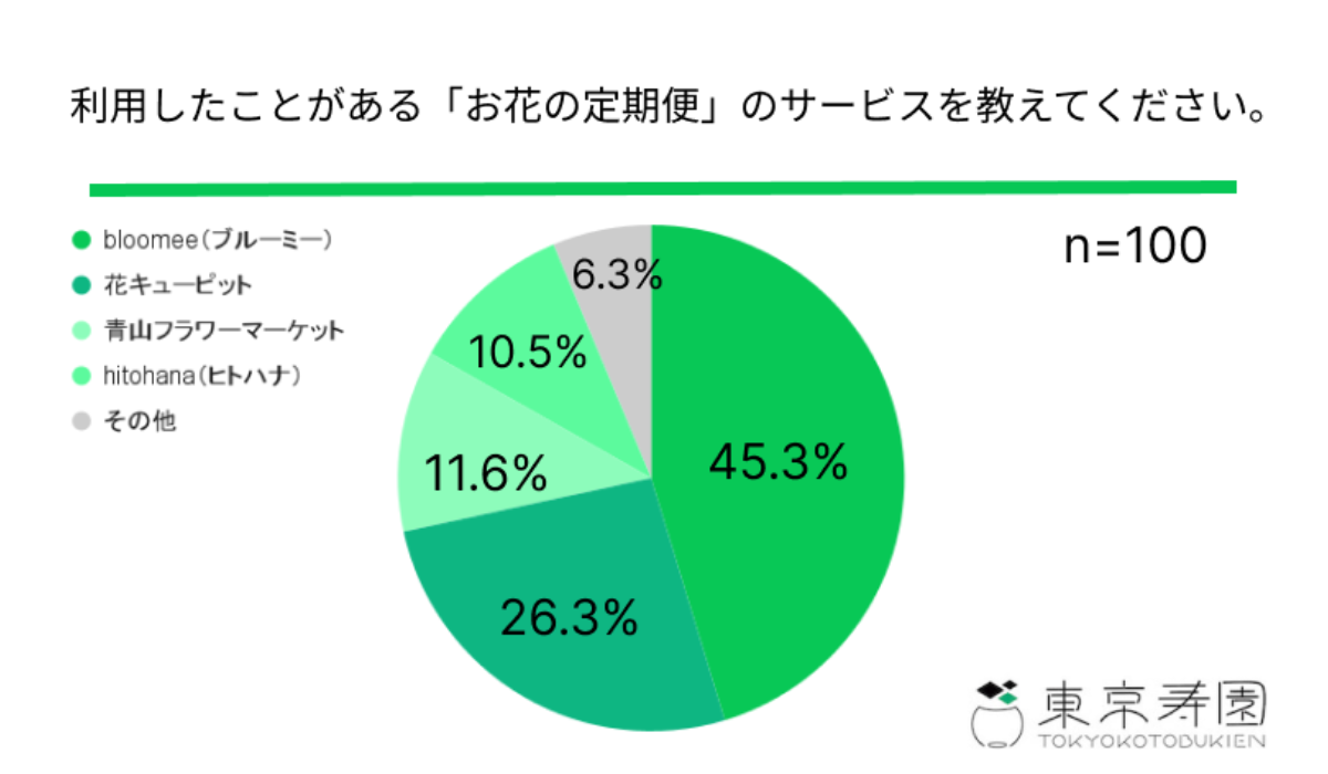 「bloomee（ブルーミー）」の利用者が約半数　お花の定期便事情