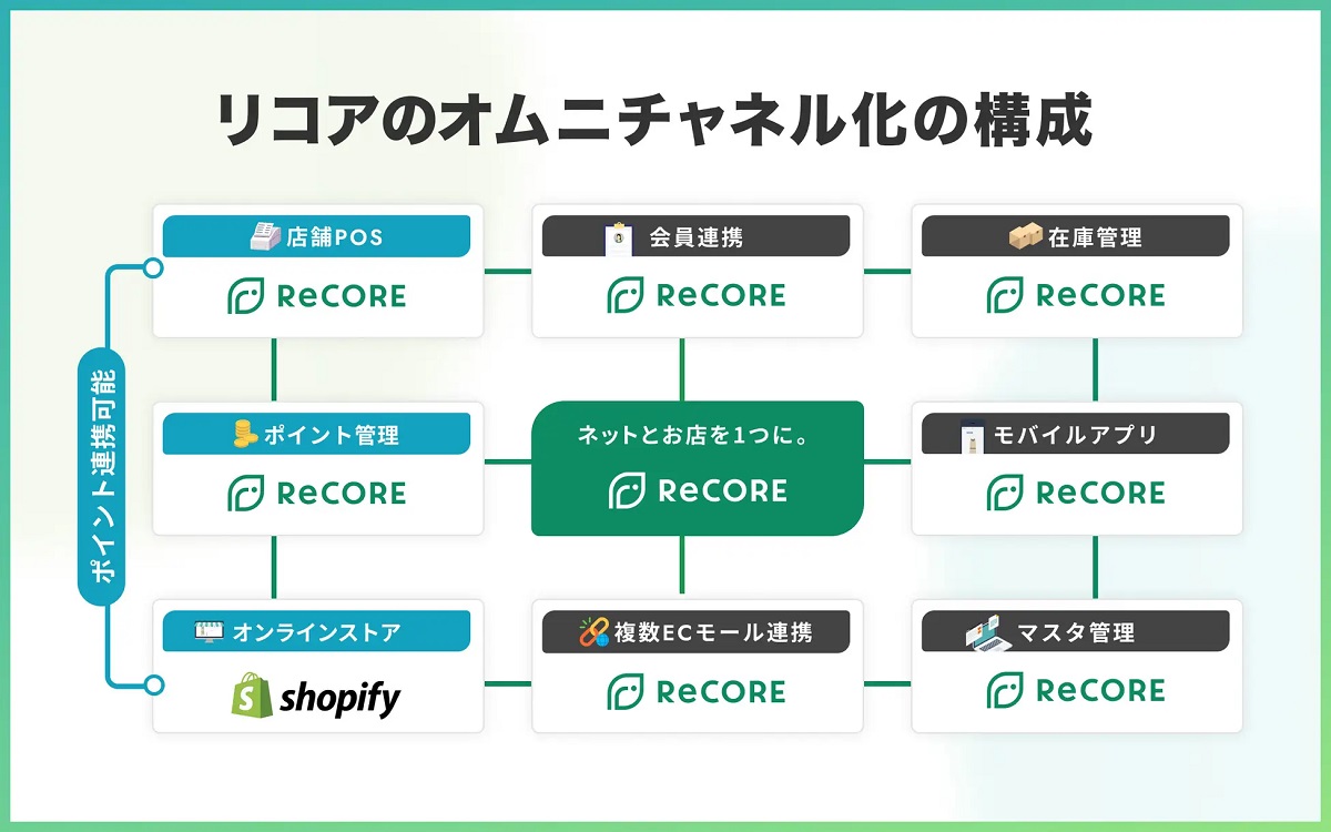 オムニチャネルをこれひとつで