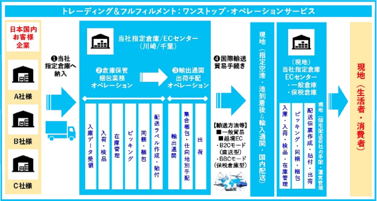加速度的に変化する越境ECに対応
