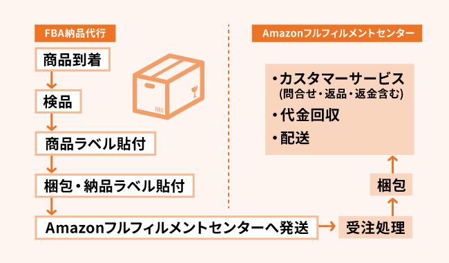 FBA納品代行サービスおすすめ5選。比較する際のポイントも解説｜ECのミカタ