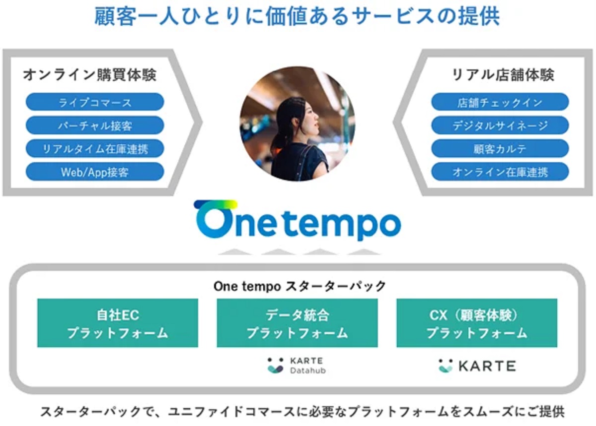 電通デジタル、パーソナライズされた購買体験を創出する「One tempo