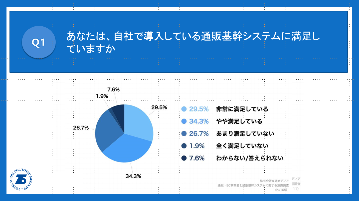 通販基幹システムに6割以上が「満足」