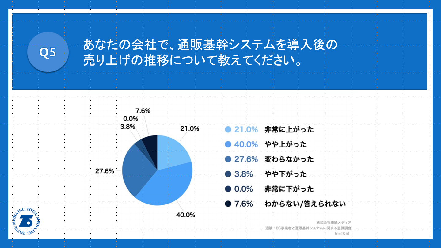 6割以上が「売り上げアップ」に繋がったが、課題に感じる点も