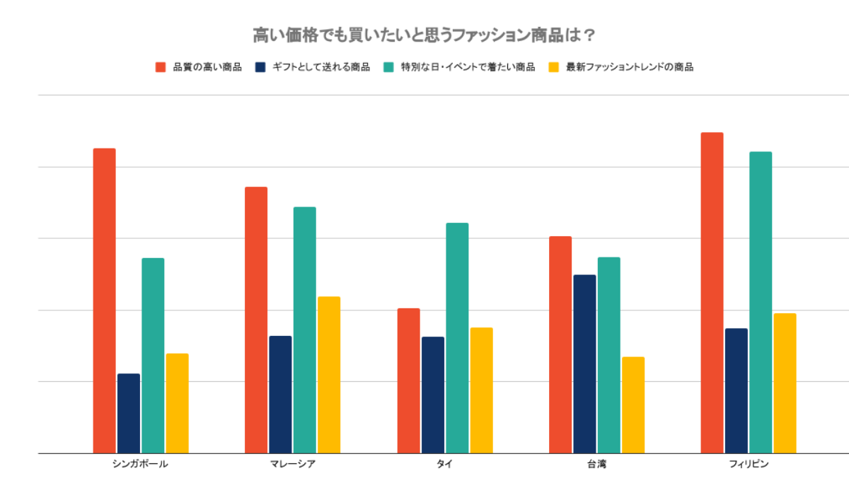 レディースファッションカテゴリーの日本越境商品、オーダー数増加