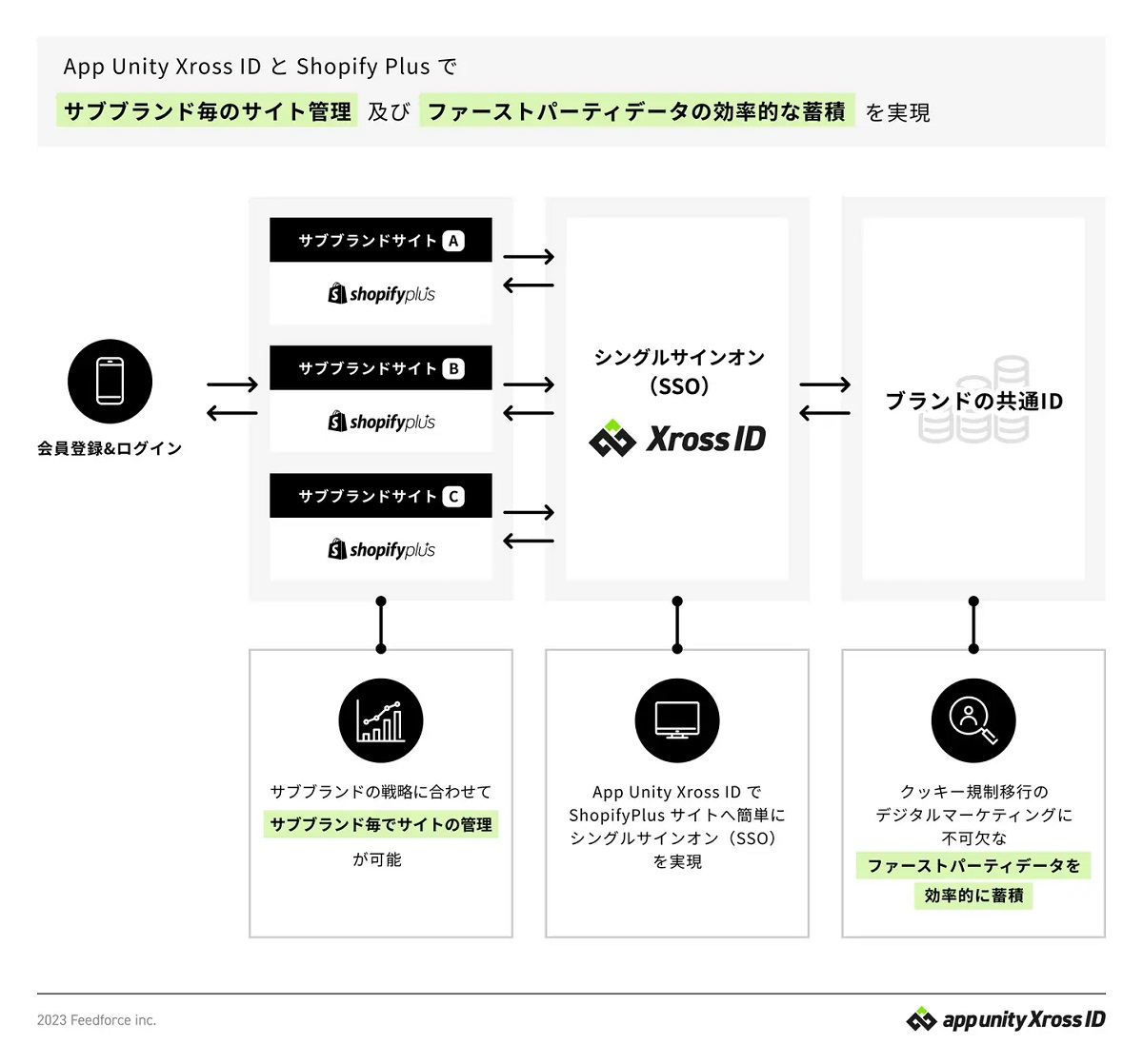 App Unity Xross IDの概要