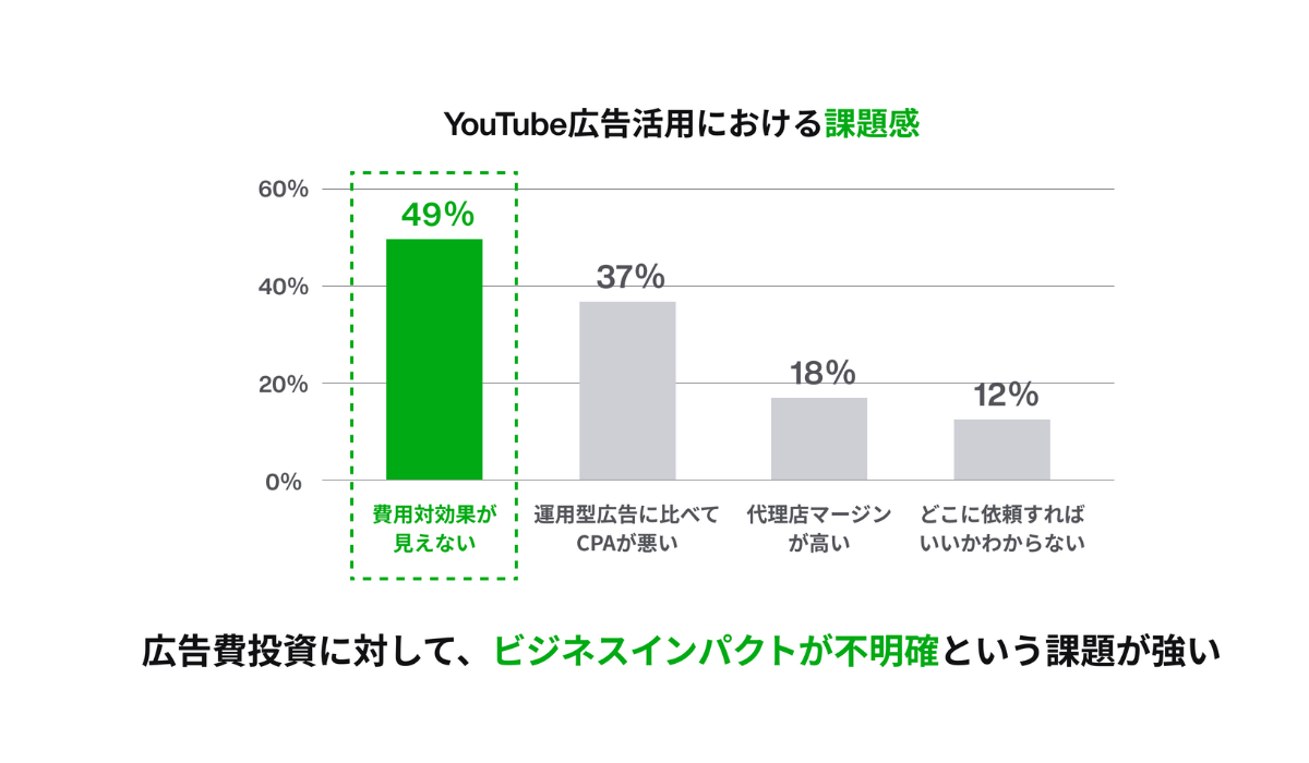 「YouTube広告の費用対効果が不明」49％、運用型YouTube広告で効果改善へ