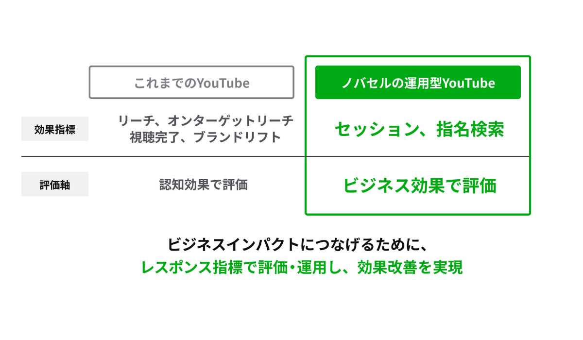 レスポンス計測と独自セグメントで本質的な効果改善