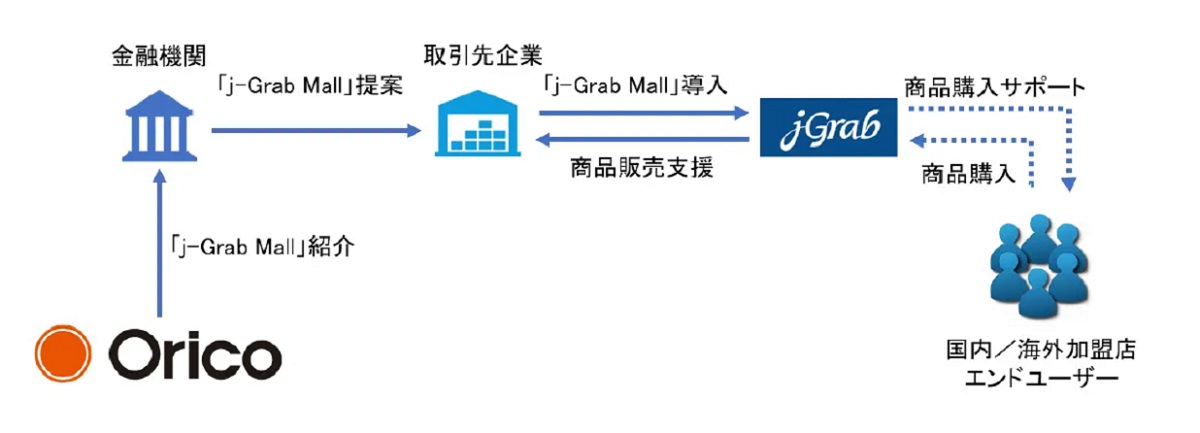 海外販路および売上の拡大を支援