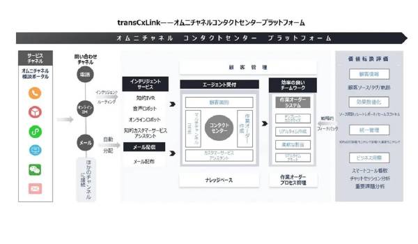 トランスコスモス、オムニチャネル・コンタクトセンター・プラットフォーム『transCxLink』の提供を開始