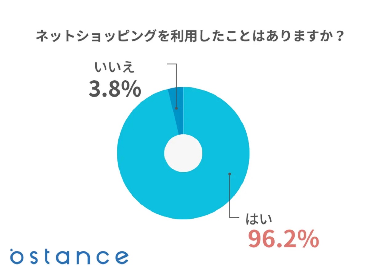 96.2%がECの利用経験あり