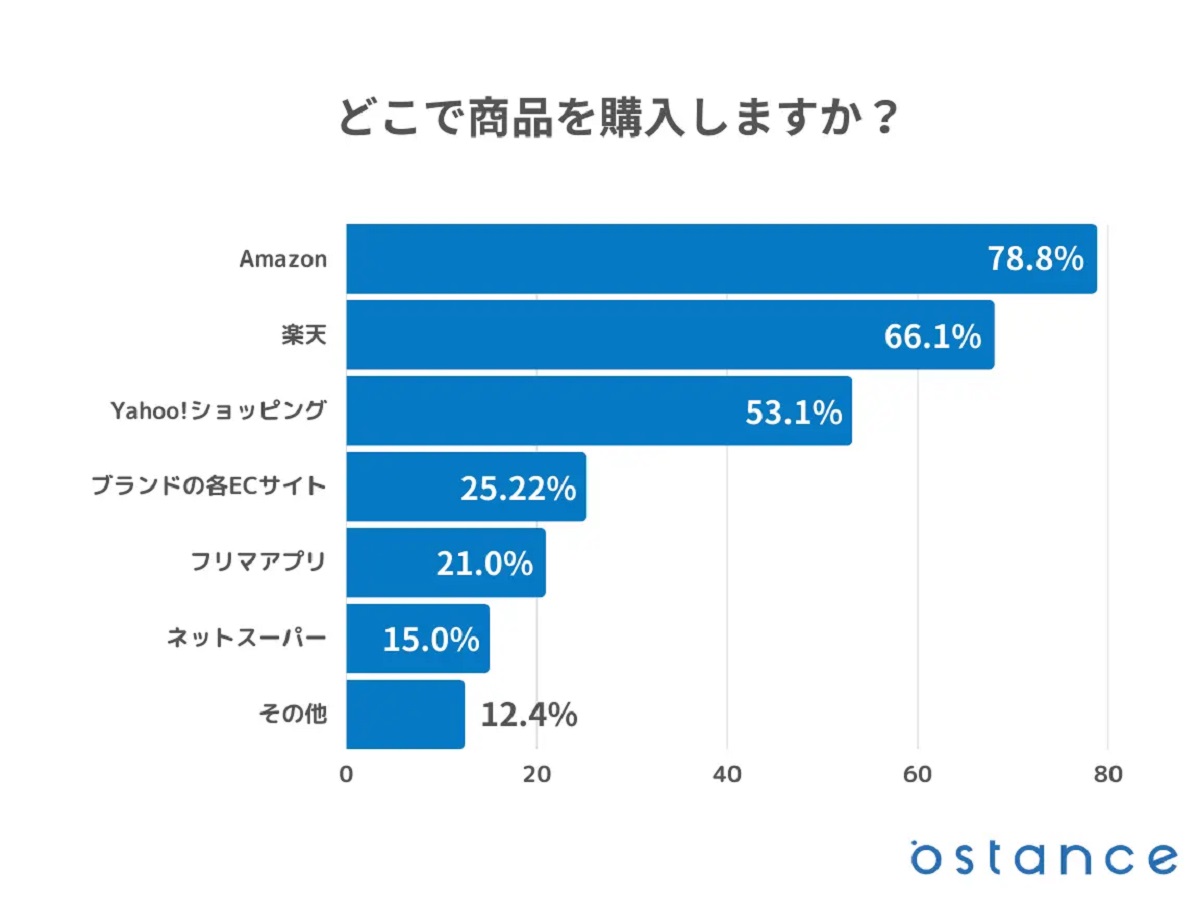 どのECサイトで買う？