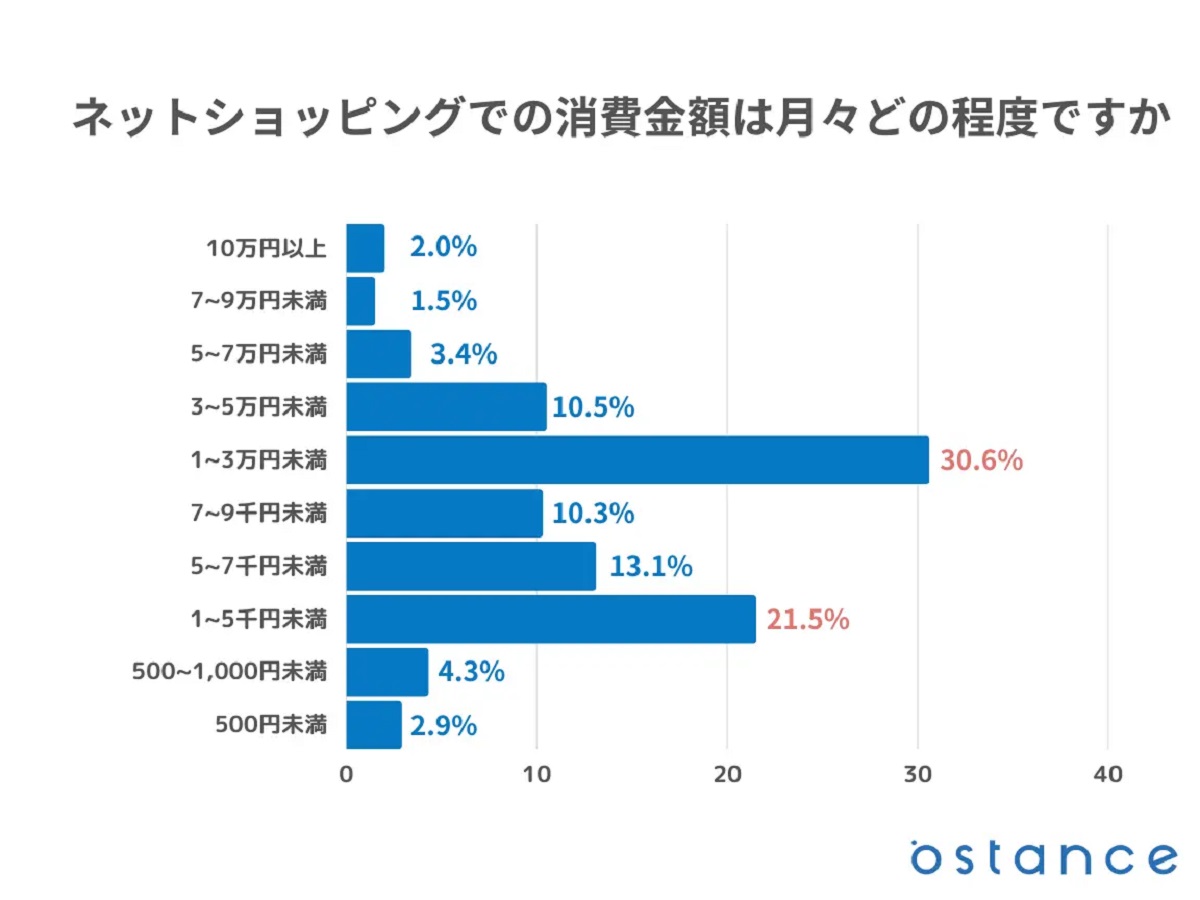 48%超、月に1万円以上ECで消費