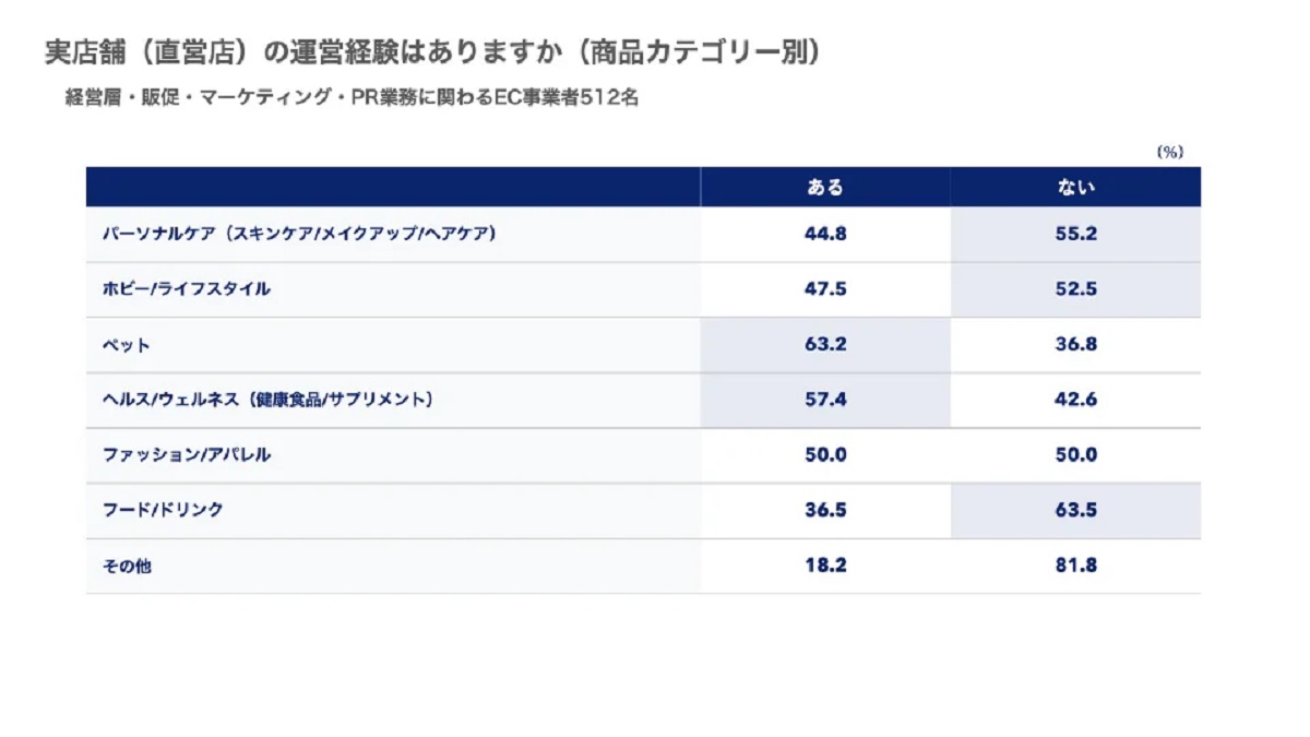 事業者：実店舗運営の経験と課題は？