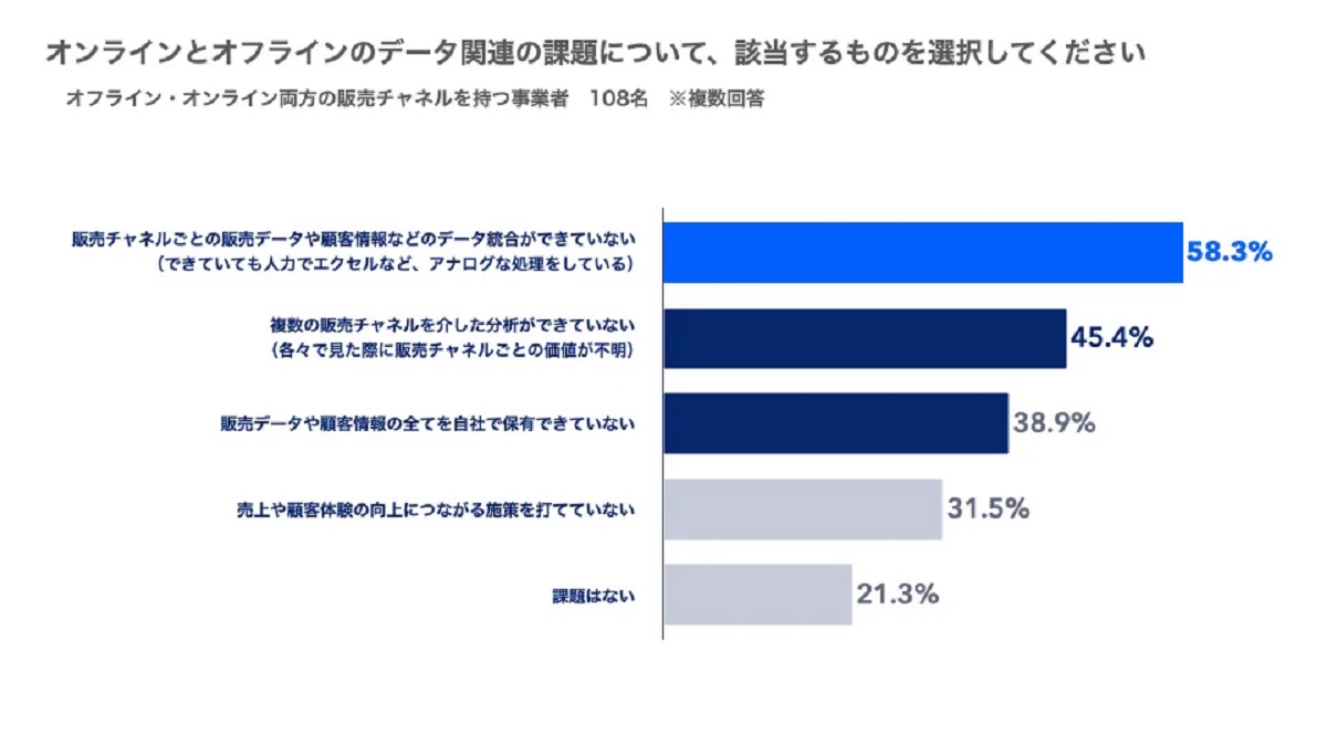 事業者：ECと実店舗でのデータ面での課題は？