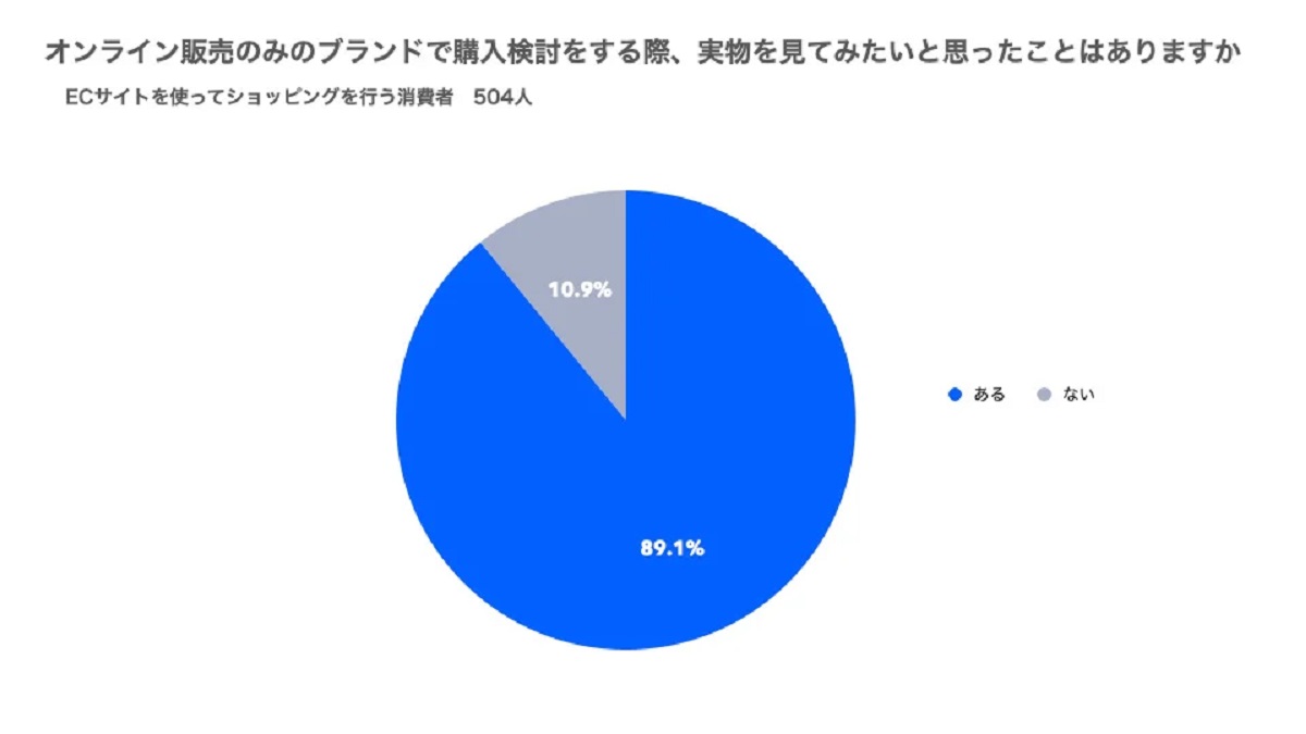 消費者：ECで物足りないところは？