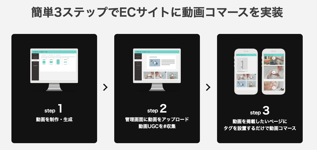 「運用型動画コマース」を一気通貫で自動化
