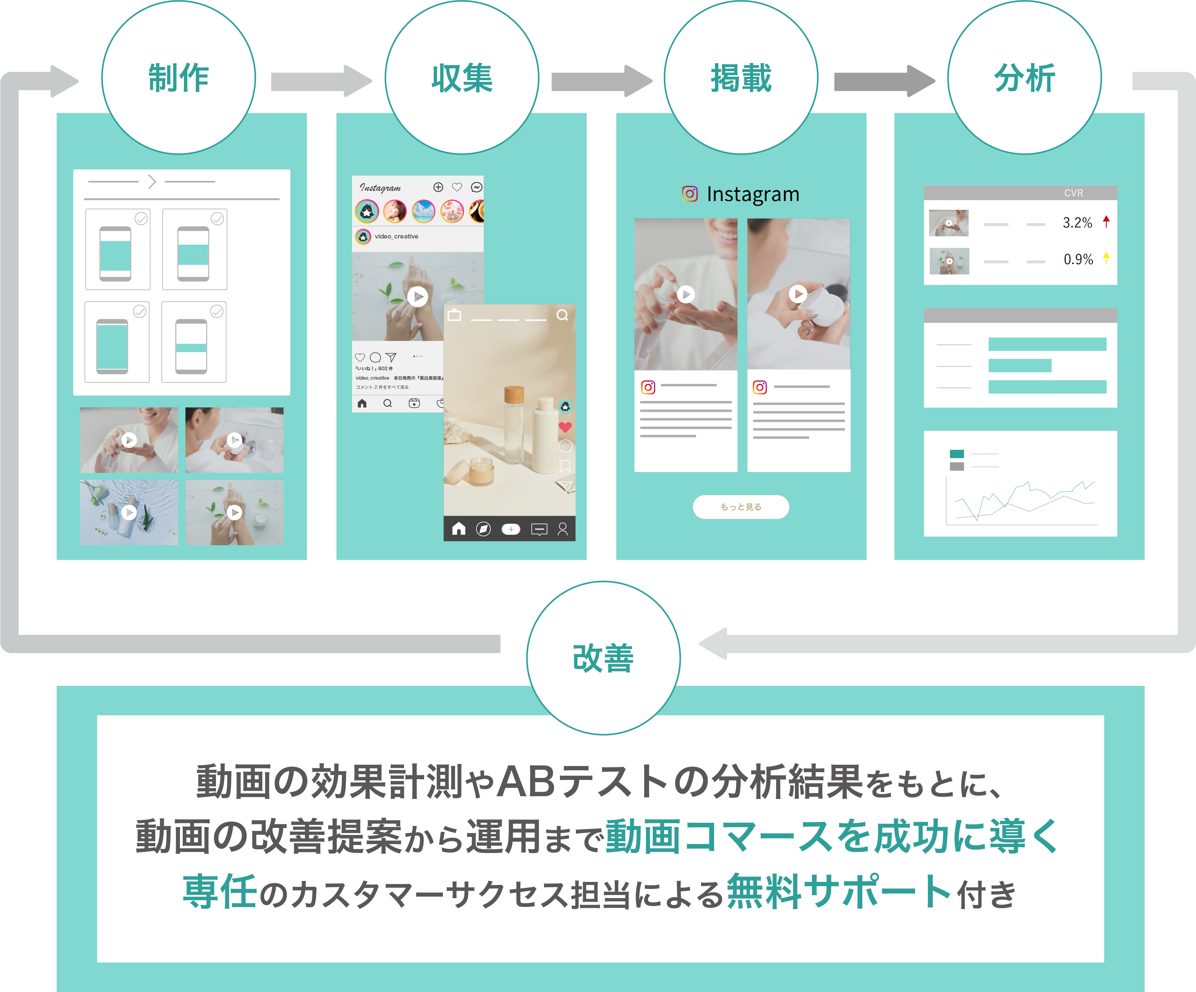 VIDEOクリエイティブの特徴