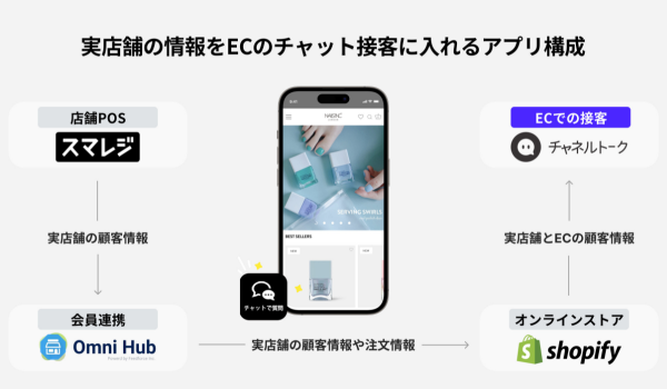 パーソナライズしたチャット接客を　ファッションネイルブランド「NAILS INC」がチャネルトークを導入