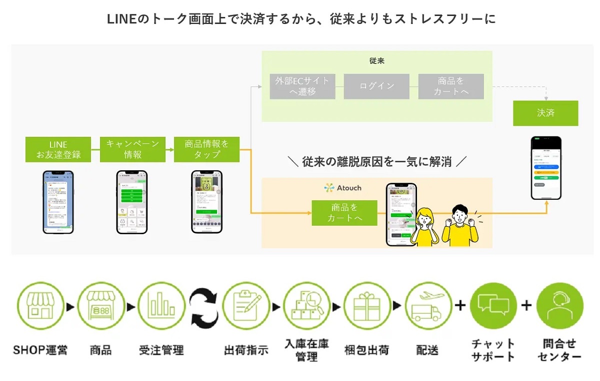 販売から管理までEC運営がLINEで完結