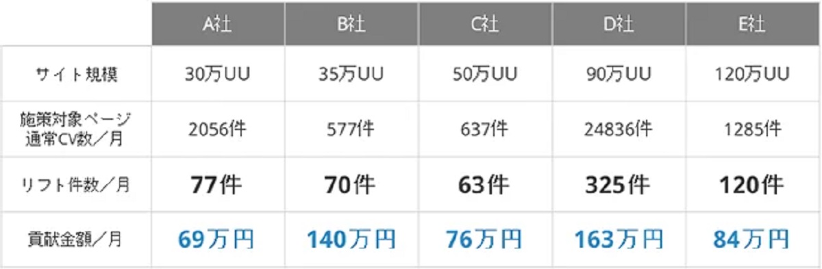 「不安払拭型」施策の売上貢献度は？