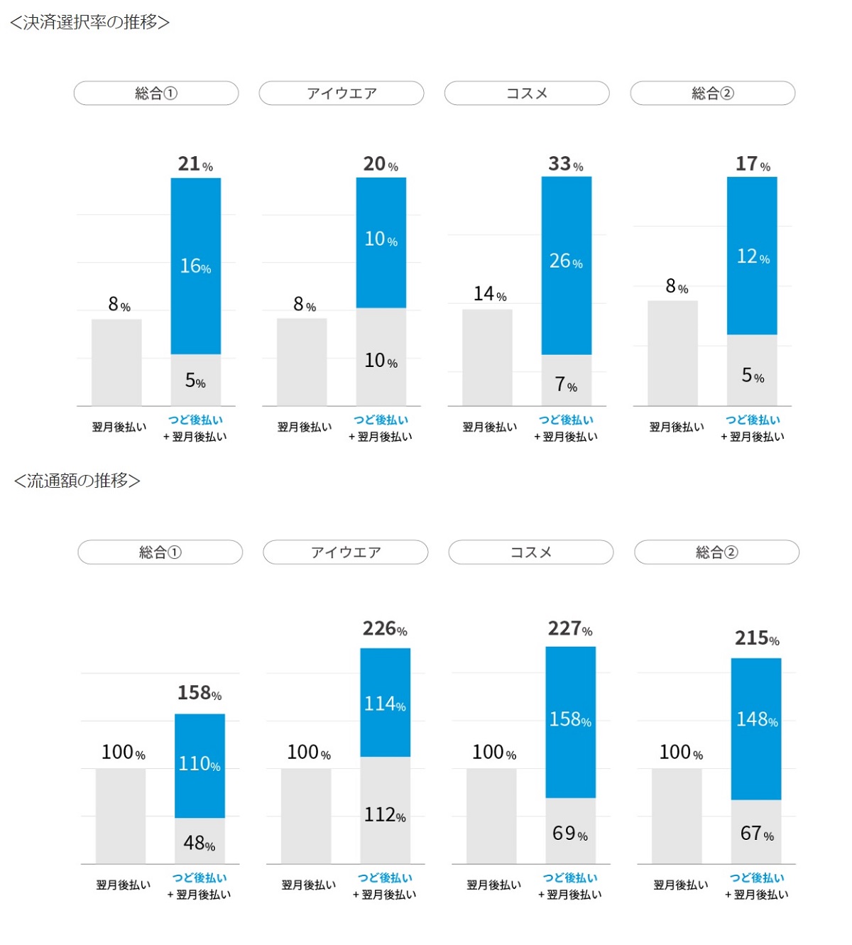 決済選択率・流通額の伸長