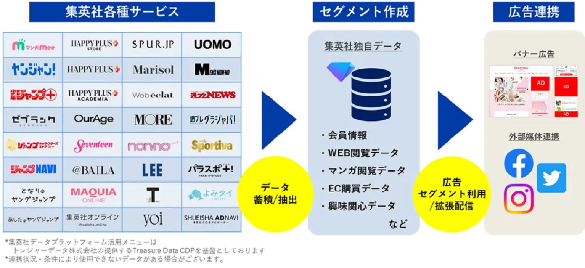 ECを含む集英社各サービスのデータを活用