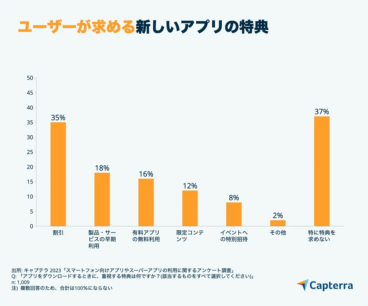 アプリインストールの特典で最も人気なのは？