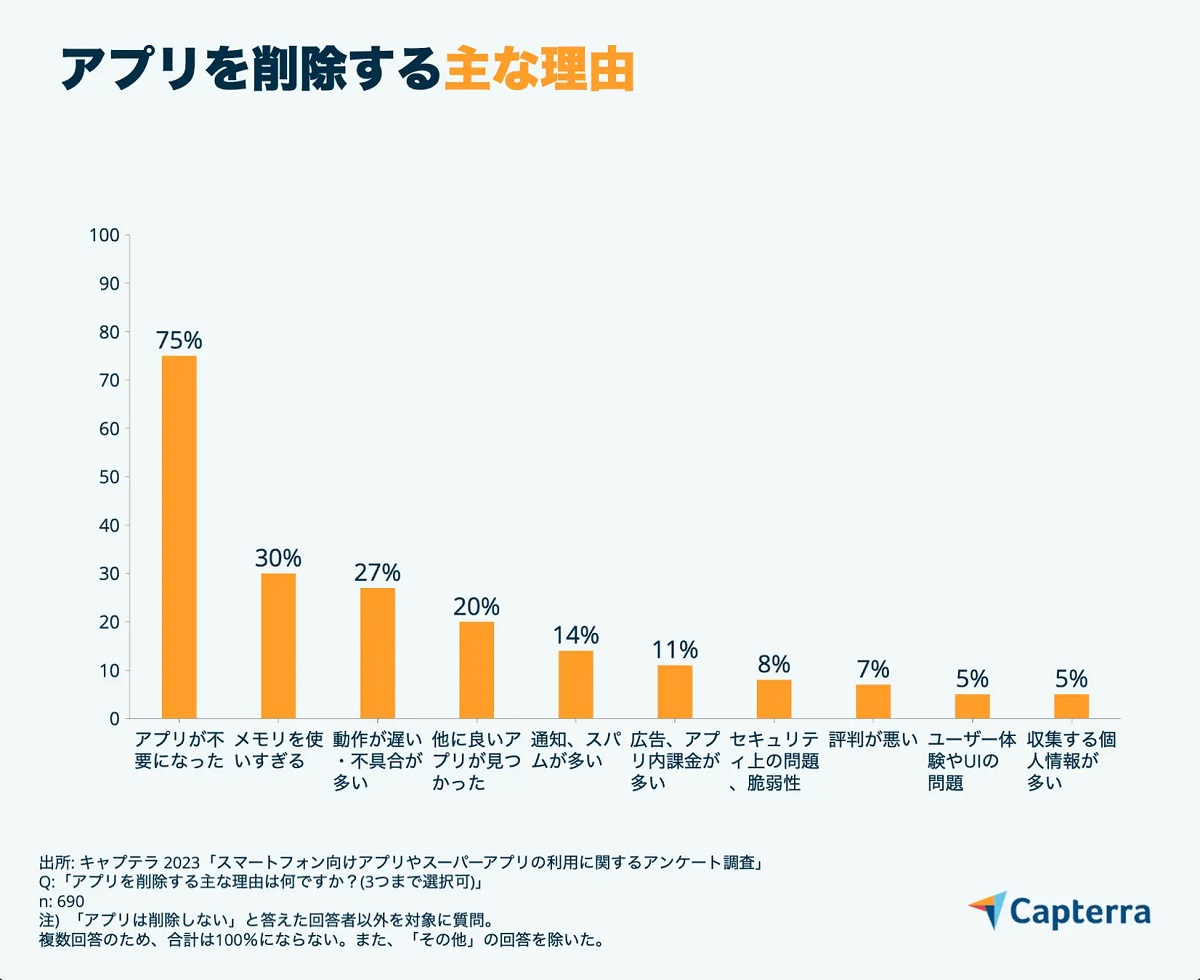 アプリを削除する理由は？