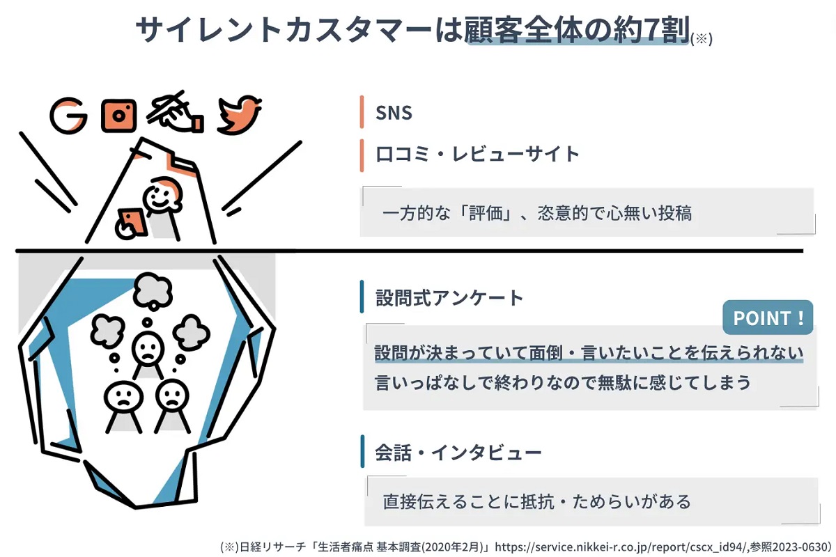 顧客の隠れた本⾳を的確に掴む