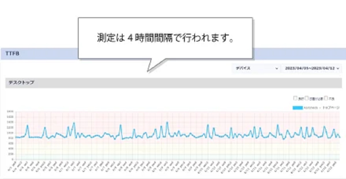 サイトの表示速度は売り上げに直結