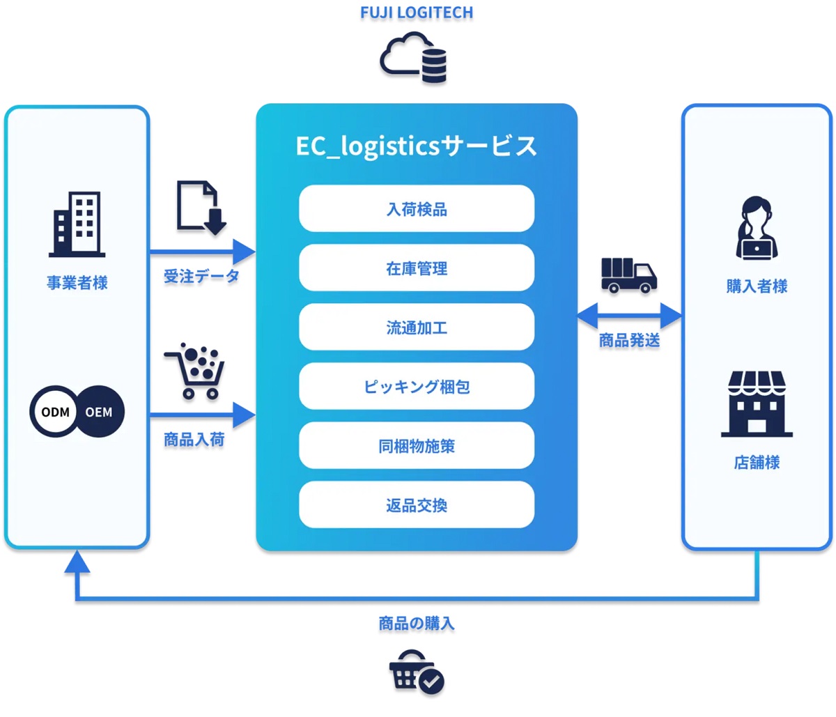 連携サービスの概要
