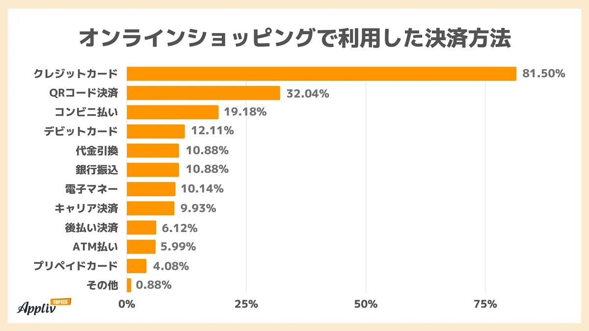 ECで利用されている決済方法は？