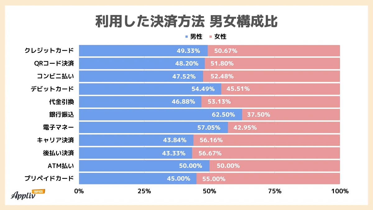 年代別・男女別の利用状況は？