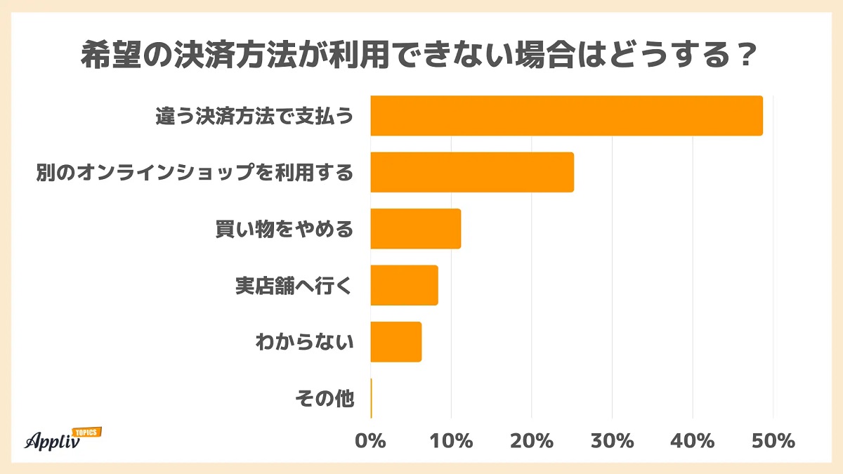 ECで希望の決済手段が無い時はどうする？