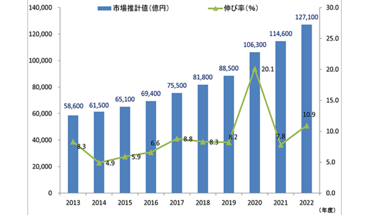 通販・EC市場、前年比10.9％増