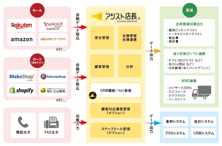 EC業界の最新動向に対応