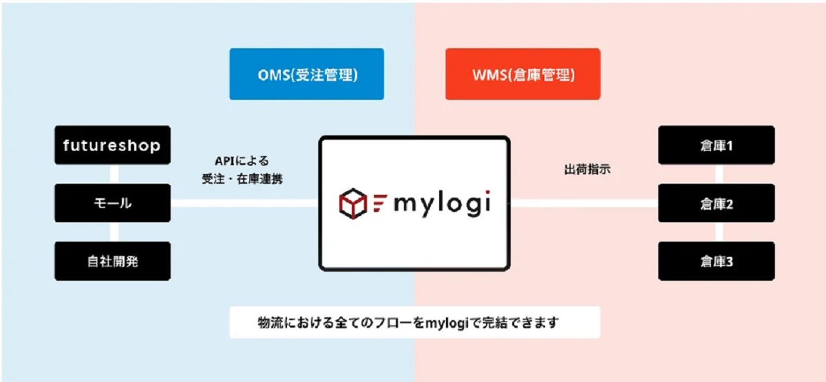 物流管理システム「mylogi」の概要