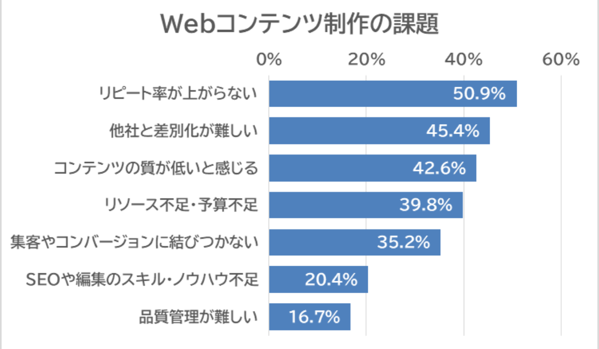リピート率に苦戦、Webコンテンツ制作の課題