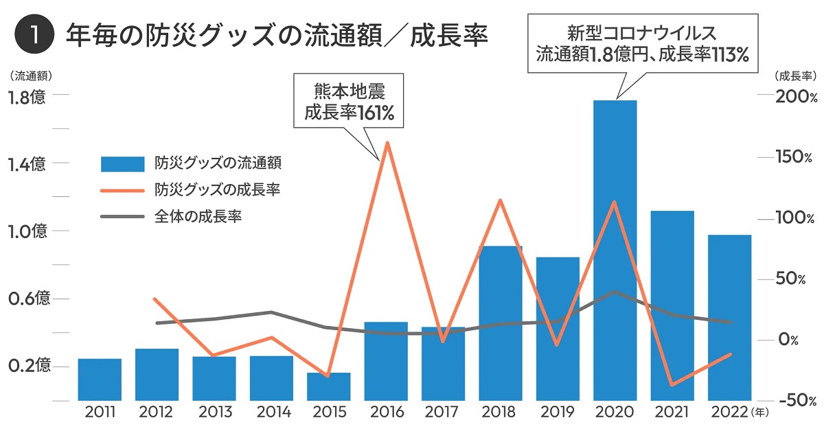 コロナ禍で防災グッズの流通額も急増