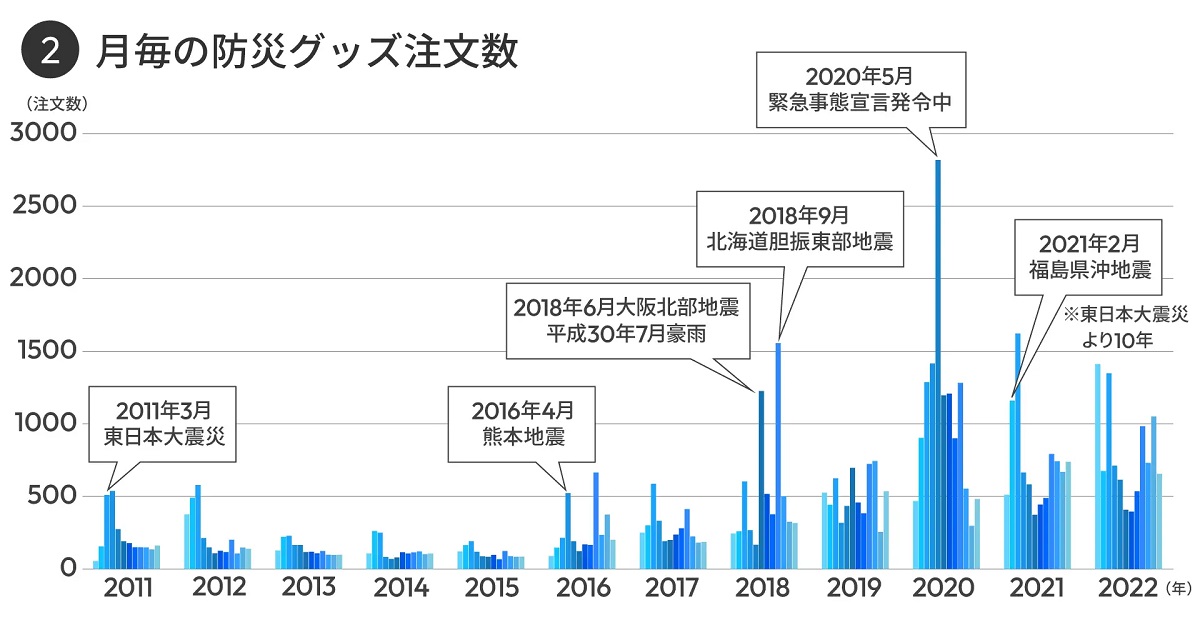 災害発生時や防災の日に防災グッズ注文が急増