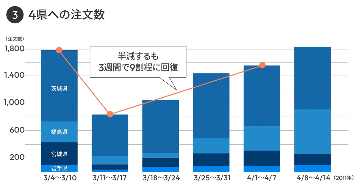 3.11後3週間で注文数が回復