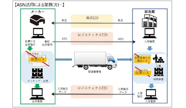 【エステー】「2024年問題」「物流クライシス」に立ち向かうAdvanced Shipping Noticeの配信開始