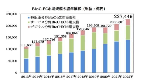 日本国内のEC市場規模は成長鈍化ながら440兆円超え　経産省が電子商取引に関する市場調査の最新版を公表