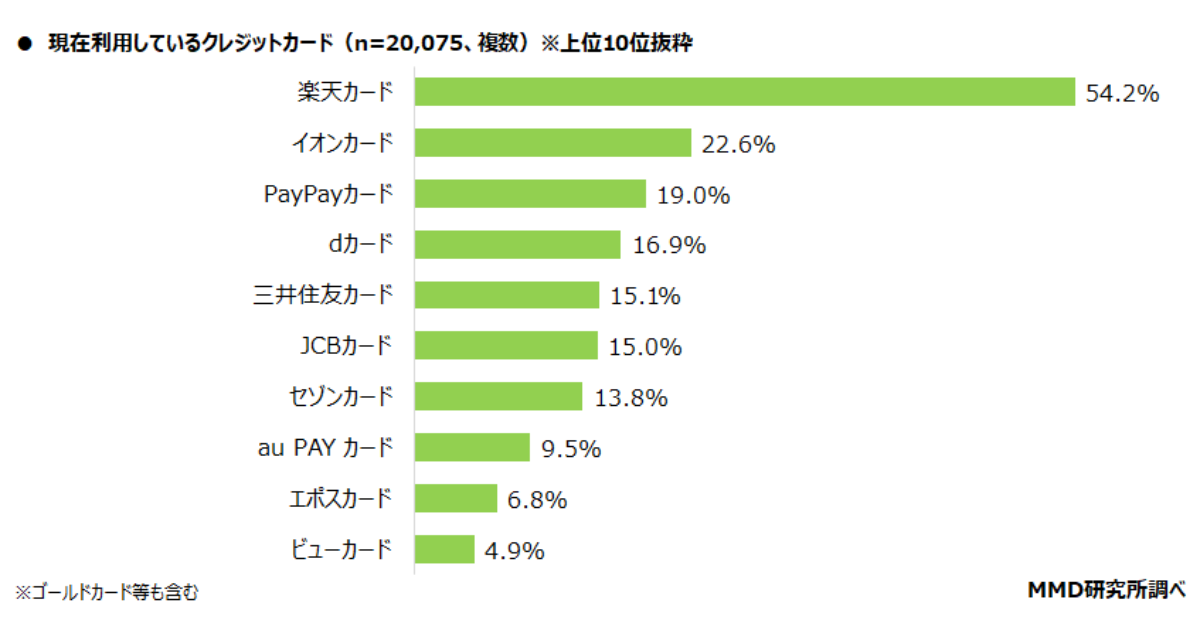 クレカは「楽天カード」、QR・バーコード決済は「PayPay」が1位