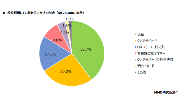 決済・金融サービス利用動向調査　クレカは「楽天カード」が利用シェアトップ（MMD研究所）